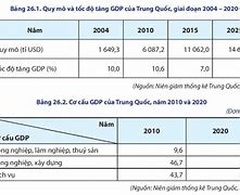 Tốc Độ Tăng Trưởng Kinh Tế Trung Quốc 2020